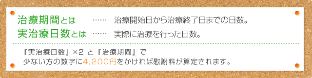 ・治療期間とは・・・治療開始日から治療終了日までの日数。  ・実治療日数とは・・・実際に治療を行った日数。  『実治療日数』 ×2 と 『治療期間』 で少ない方の数字に4,200円をかければ慰謝料が算定されます。